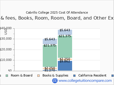 Cabrillo College 2025 COA (cost of attendance) chart