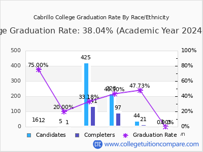 Cabrillo College graduation rate by race