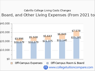 Cabrillo College 2025 room & board cost chart