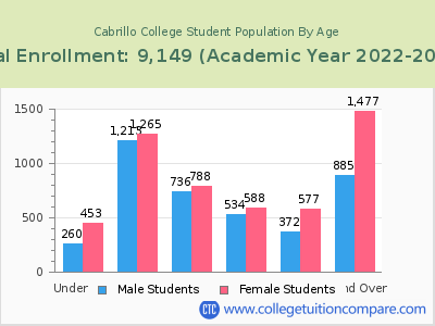 Cabrillo College 2023 Student Population by Age chart