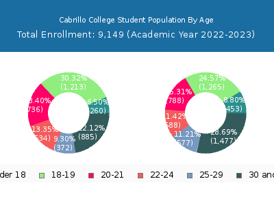 Cabrillo College 2023 Student Population Age Diversity Pie chart