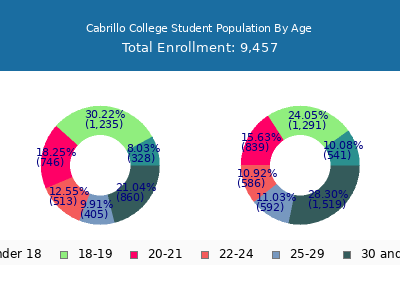 Cabrillo College 2025 Student Population Age Diversity Pie chart