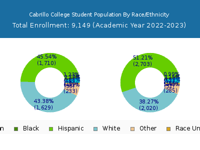 Cabrillo College 2023 Student Population by Gender and Race chart