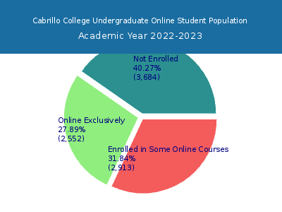 Cabrillo College 2023 Online Student Population chart