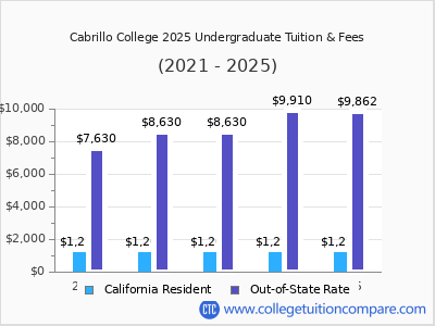 Cabrillo College 2025 undergraduate tuition chart
