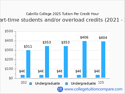 Cabrillo College 2025 cost per credit hour chart
