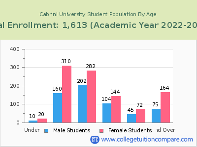 Cabrini University 2023 Student Population by Age chart