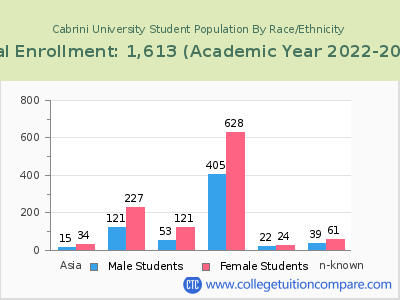 Cabrini University 2023 Student Population by Gender and Race chart