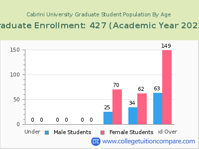 Cabrini University 2023 Graduate Enrollment by Age chart