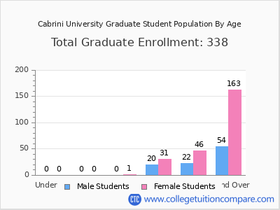 Cabrini University 2024 Graduate Enrollment by Age chart
