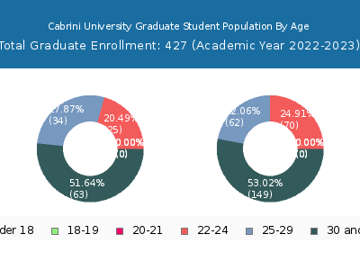 Cabrini University 2023 Graduate Enrollment Age Diversity Pie chart