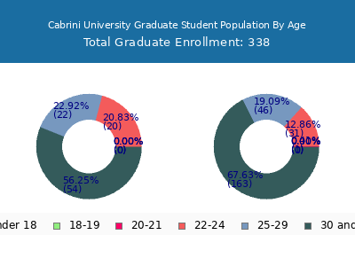 Cabrini University 2024 Graduate Enrollment Age Diversity Pie chart