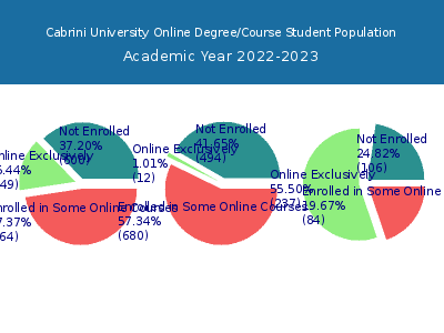 Cabrini University 2023 Online Student Population chart