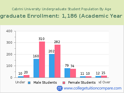 Cabrini University 2023 Undergraduate Enrollment by Age chart