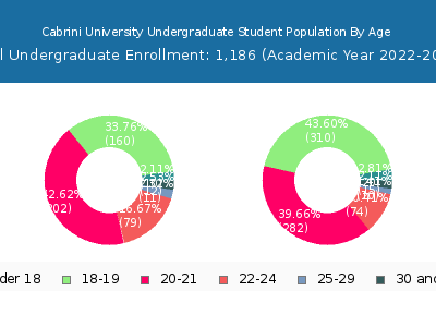 Cabrini University 2023 Undergraduate Enrollment Age Diversity Pie chart