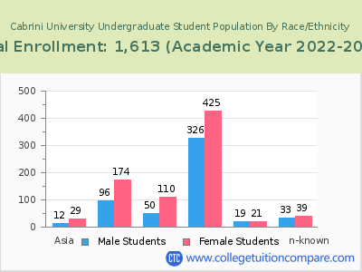 Cabrini University 2023 Undergraduate Enrollment by Gender and Race chart