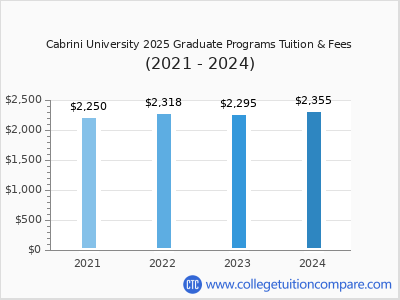 Cabrini University 2024 graduate tuition chart