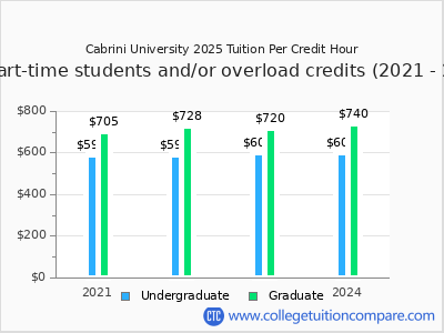 Cabrini University 2024 cost per credit hour chart