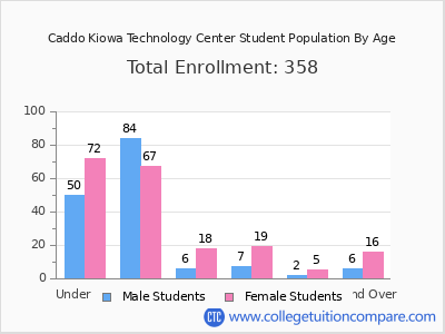 Caddo Kiowa Technology Center 2024 Student Population by Age chart