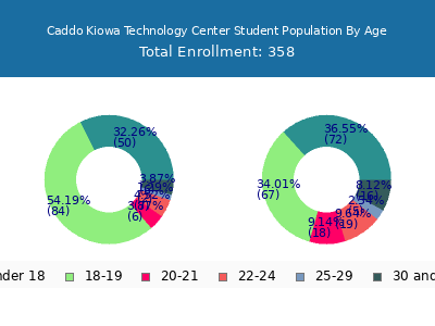 Caddo Kiowa Technology Center 2024 Student Population Age Diversity Pie chart