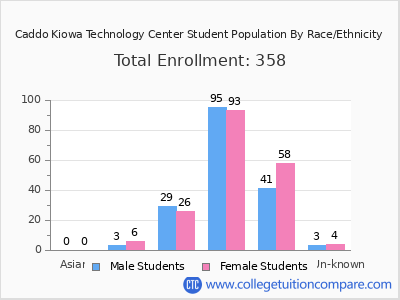 Caddo Kiowa Technology Center 2025 Student Population by Gender and Race chart