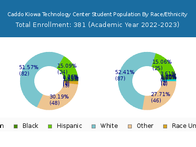 Caddo Kiowa Technology Center 2023 Student Population by Gender and Race chart