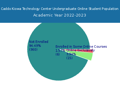 Caddo Kiowa Technology Center 2023 Online Student Population chart