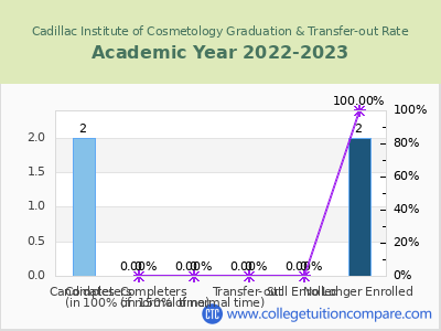 Cadillac Institute of Cosmetology 2023 Graduation Rate chart