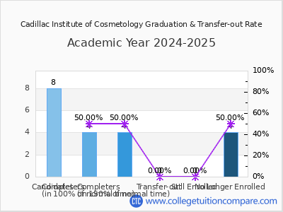 Cadillac Institute of Cosmetology 2025 Graduation Rate chart