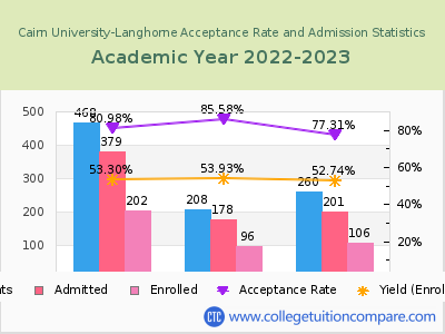 Cairn University-Langhorne 2023 Acceptance Rate By Gender chart