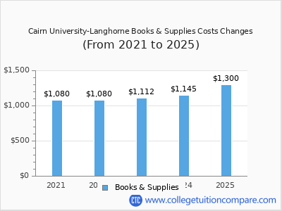 Cairn University-Langhorne 2025 books & supplies cost chart
