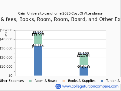 Cairn University-Langhorne 2025 COA (cost of attendance) chart