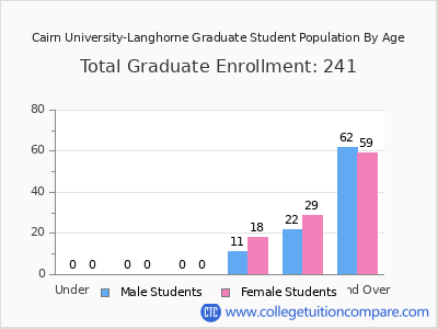 Cairn University-Langhorne 2024 Graduate Enrollment by Age chart