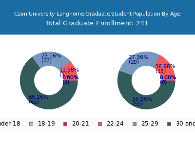 Cairn University-Langhorne 2024 Graduate Enrollment Age Diversity Pie chart