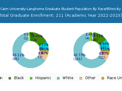Cairn University-Langhorne 2023 Graduate Enrollment by Gender and Race chart