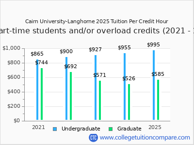 Cairn University-Langhorne 2025 cost per credit hour chart