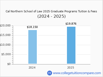 Cal Northern School of Law 2025 graduate tuition chart