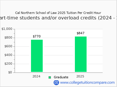 Cal Northern School of Law 2025 cost per credit hour chart