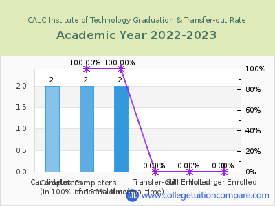 CALC Institute of Technology 2023 Graduation Rate chart