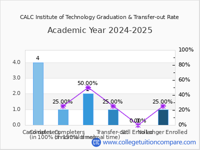 CALC Institute of Technology 2025 Graduation Rate chart