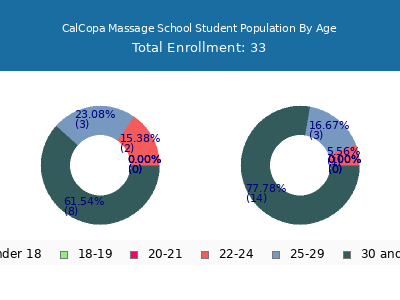 CalCopa Massage School 2025 Student Population Age Diversity Pie chart
