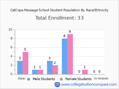 CalCopa Massage School 2025 Student Population by Gender and Race chart