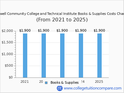 Caldwell Community College and Technical Institute 2025 books & supplies cost chart