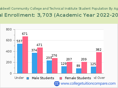 Caldwell Community College and Technical Institute 2023 Student Population by Age chart