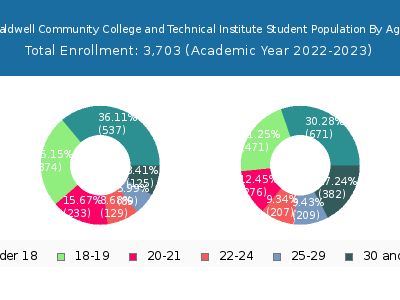 Caldwell Community College and Technical Institute 2023 Student Population Age Diversity Pie chart