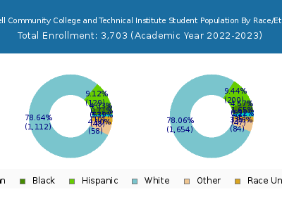 Caldwell Community College and Technical Institute 2023 Student Population by Gender and Race chart
