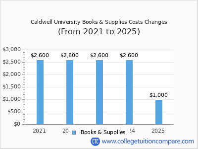 Caldwell University 2025 books & supplies cost chart