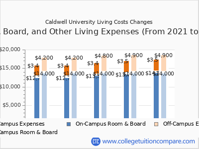 Caldwell University 2025 room & board cost chart