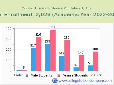 Caldwell University 2023 Student Population by Age chart