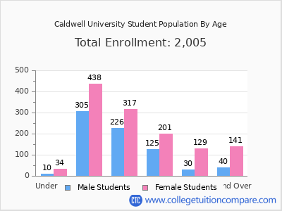 Caldwell University 2025 Student Population by Age chart